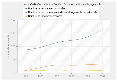 La Bouillie : Evolution des types de logements